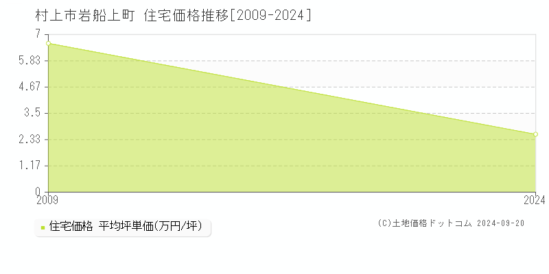 岩船上町(村上市)の住宅価格推移グラフ(坪単価)[2009-2024年]