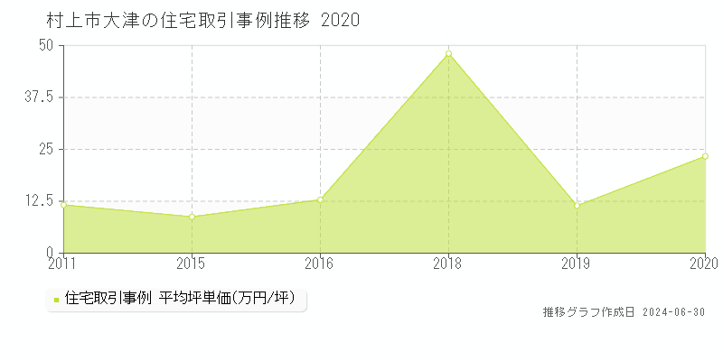 村上市大津の住宅取引事例推移グラフ 