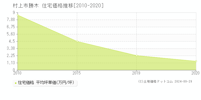 勝木(村上市)の住宅価格推移グラフ(坪単価)[2010-2020年]