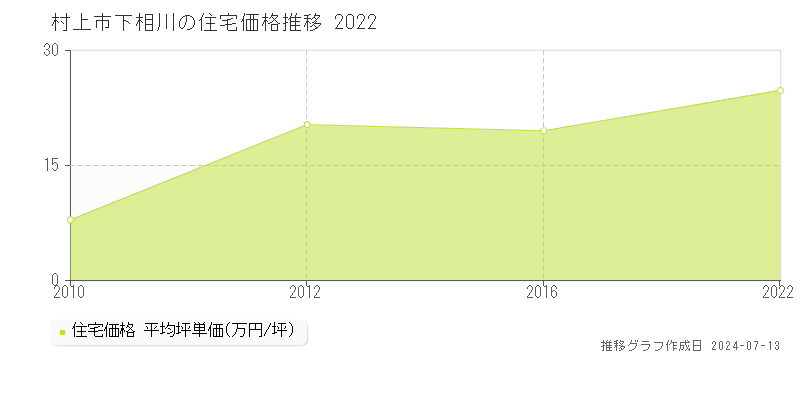 村上市下相川の住宅取引事例推移グラフ 