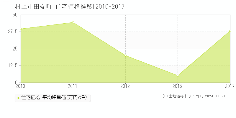 田端町(村上市)の住宅価格推移グラフ(坪単価)[2010-2017年]