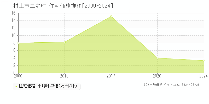 二之町(村上市)の住宅価格推移グラフ(坪単価)[2009-2024年]