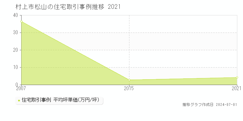 村上市松山の住宅取引事例推移グラフ 