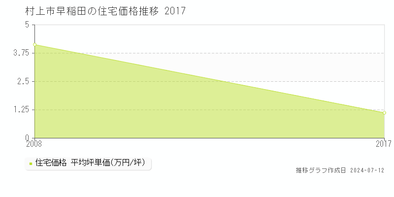 村上市早稲田の住宅取引事例推移グラフ 