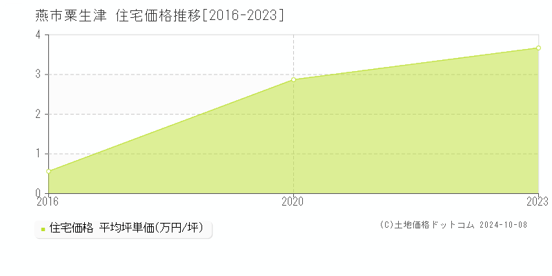 粟生津(燕市)の住宅価格推移グラフ(坪単価)[2016-2023年]