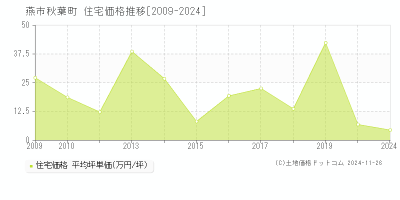 秋葉町(燕市)の住宅価格推移グラフ(坪単価)[2009-2024年]