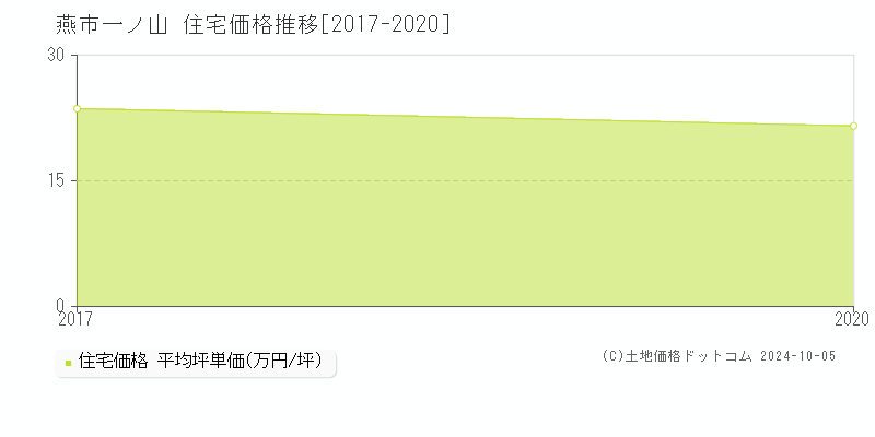 一ノ山(燕市)の住宅価格推移グラフ(坪単価)[2017-2020年]