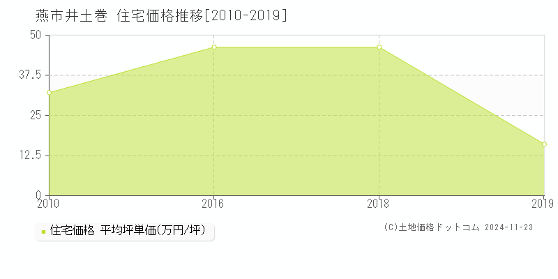 井土巻(燕市)の住宅価格推移グラフ(坪単価)[2010-2019年]