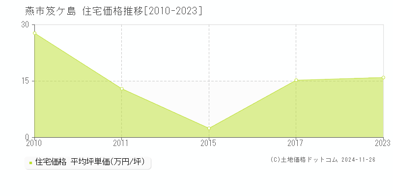 笈ケ島(燕市)の住宅価格推移グラフ(坪単価)[2010-2023年]