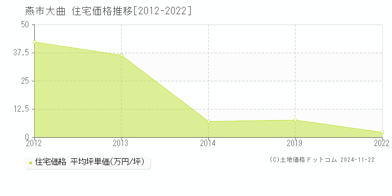 大曲(燕市)の住宅価格推移グラフ(坪単価)[2012-2022年]