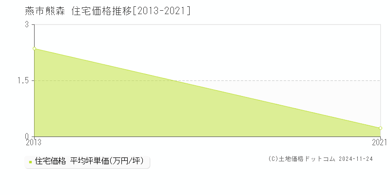 熊森(燕市)の住宅価格推移グラフ(坪単価)[2013-2021年]