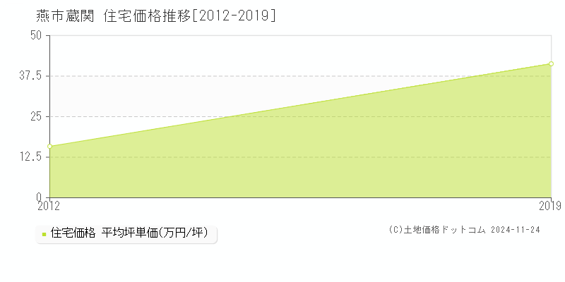 蔵関(燕市)の住宅価格推移グラフ(坪単価)[2012-2019年]