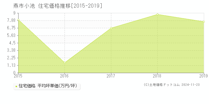 小池(燕市)の住宅価格推移グラフ(坪単価)[2015-2019年]