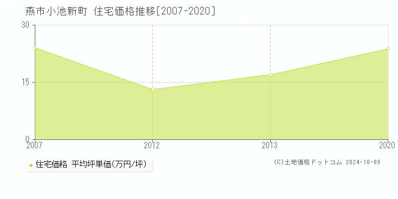 小池新町(燕市)の住宅価格推移グラフ(坪単価)[2007-2020年]