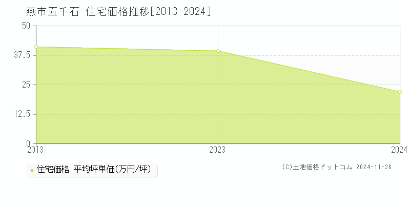 五千石(燕市)の住宅価格推移グラフ(坪単価)[2013-2024年]