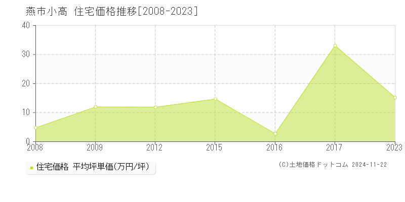 小高(燕市)の住宅価格推移グラフ(坪単価)[2008-2023年]