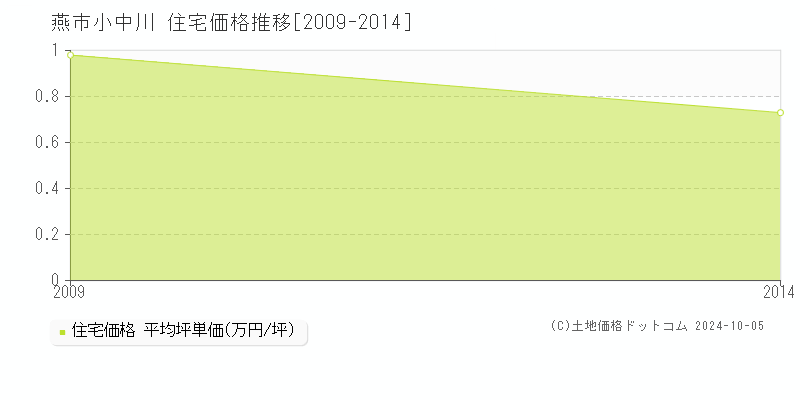 小中川(燕市)の住宅価格推移グラフ(坪単価)[2009-2014年]