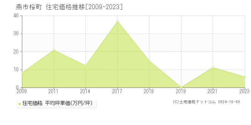 桜町(燕市)の住宅価格推移グラフ(坪単価)[2009-2023年]