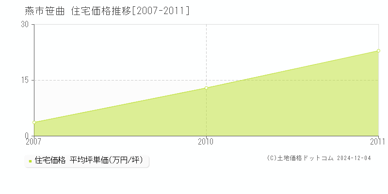 笹曲(燕市)の住宅価格推移グラフ(坪単価)[2007-2011年]