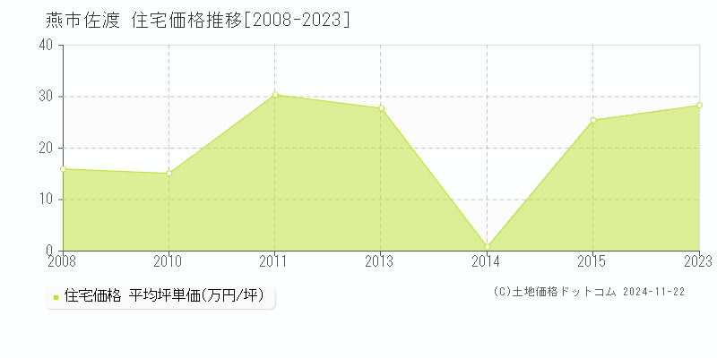 佐渡(燕市)の住宅価格推移グラフ(坪単価)[2008-2023年]