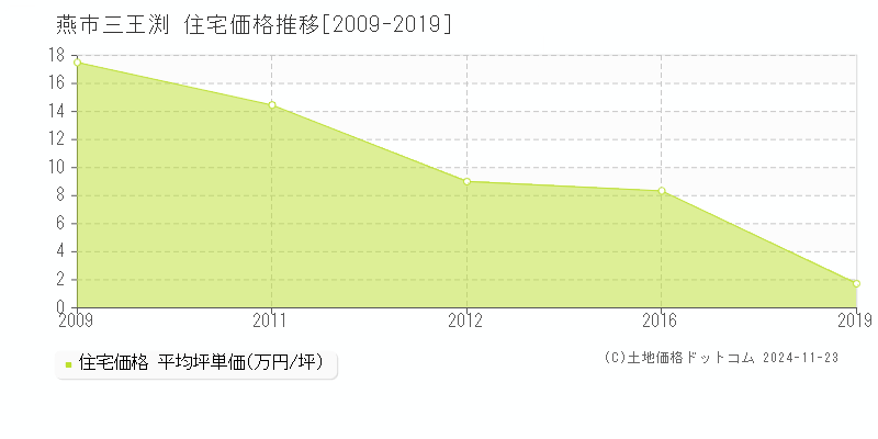 三王渕(燕市)の住宅価格推移グラフ(坪単価)[2009-2019年]