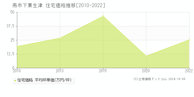 下粟生津(燕市)の住宅価格推移グラフ(坪単価)[2010-2022年]