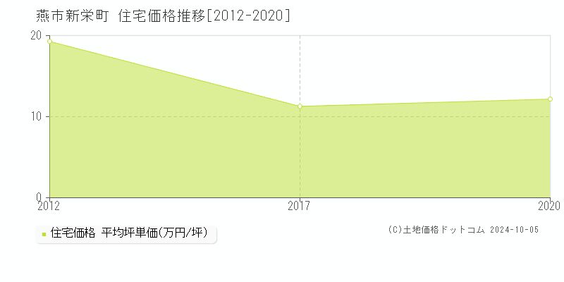 新栄町(燕市)の住宅価格推移グラフ(坪単価)[2012-2020年]