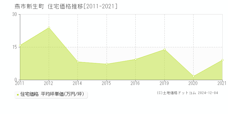 新生町(燕市)の住宅価格推移グラフ(坪単価)[2011-2021年]