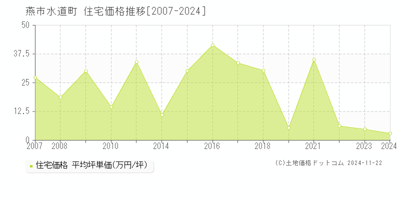 水道町(燕市)の住宅価格推移グラフ(坪単価)[2007-2024年]