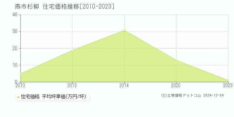 杉柳(燕市)の住宅価格推移グラフ(坪単価)[2010-2023年]