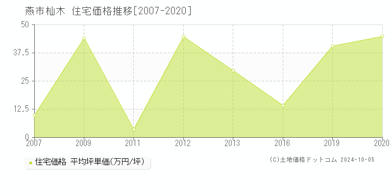 杣木(燕市)の住宅価格推移グラフ(坪単価)[2007-2020年]