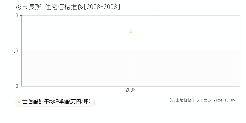 長所(燕市)の住宅価格推移グラフ(坪単価)[2008-2008年]