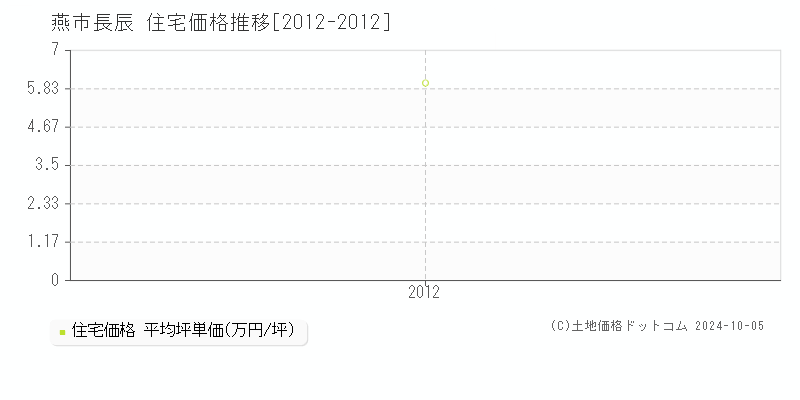 長辰(燕市)の住宅価格推移グラフ(坪単価)[2012-2012年]