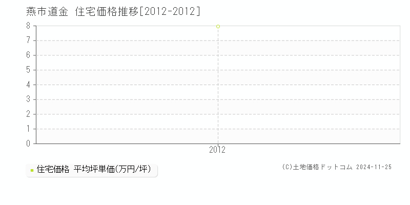 道金(燕市)の住宅価格推移グラフ(坪単価)[2012-2012年]