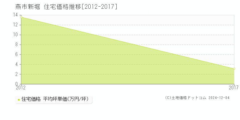 新堀(燕市)の住宅価格推移グラフ(坪単価)[2012-2017年]