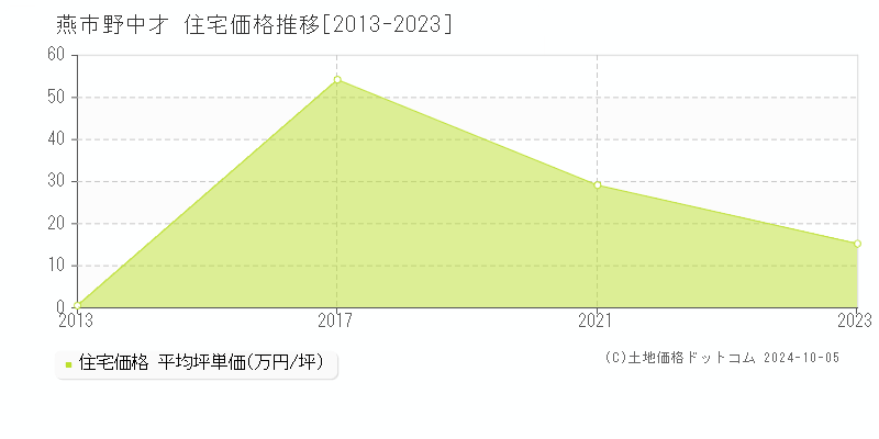 野中才(燕市)の住宅価格推移グラフ(坪単価)[2013-2023年]