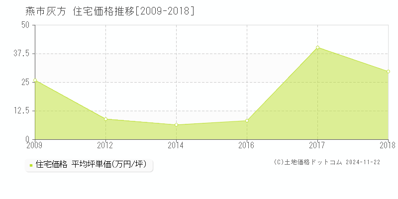 灰方(燕市)の住宅価格推移グラフ(坪単価)[2009-2018年]