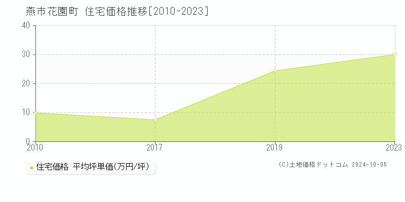 花園町(燕市)の住宅価格推移グラフ(坪単価)[2010-2023年]