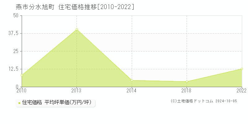 分水旭町(燕市)の住宅価格推移グラフ(坪単価)[2010-2022年]