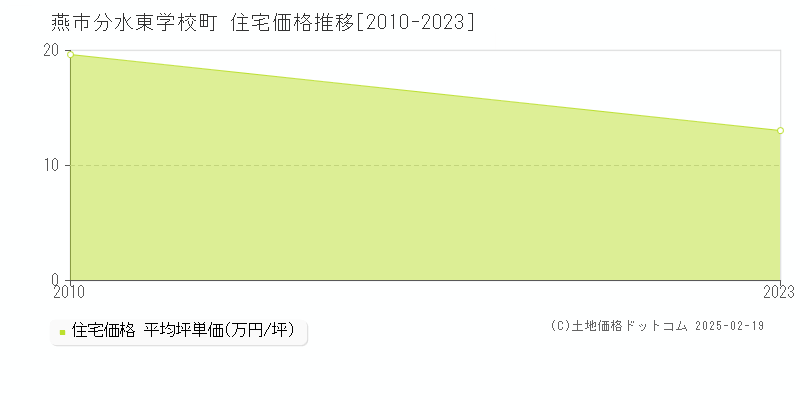 分水東学校町(燕市)の住宅価格推移グラフ(坪単価)[2010-2023年]