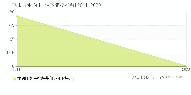 分水向山(燕市)の住宅価格推移グラフ(坪単価)[2011-2020年]