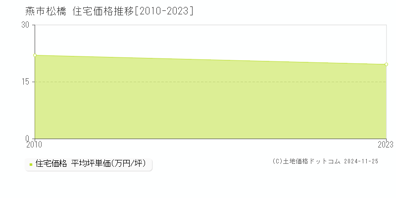 松橋(燕市)の住宅価格推移グラフ(坪単価)[2010-2023年]