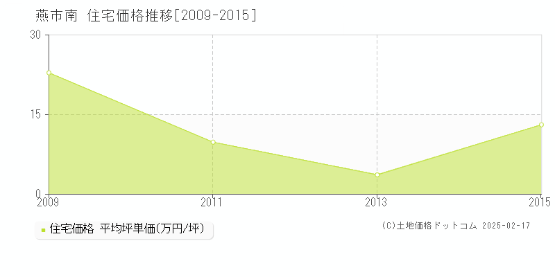 南(燕市)の住宅価格推移グラフ(坪単価)[2009-2015年]