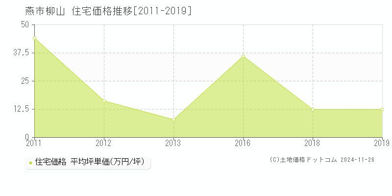 柳山(燕市)の住宅価格推移グラフ(坪単価)[2011-2019年]