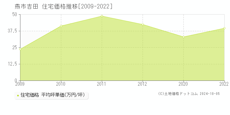 吉田(燕市)の住宅価格推移グラフ(坪単価)[2009-2022年]