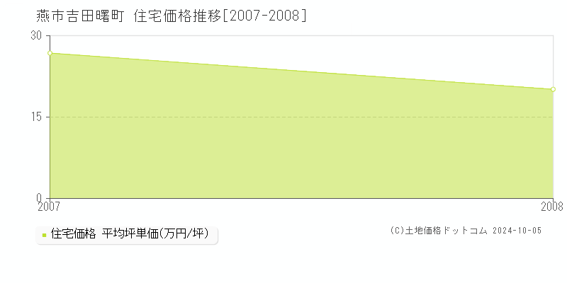 吉田曙町(燕市)の住宅価格推移グラフ(坪単価)[2007-2008年]