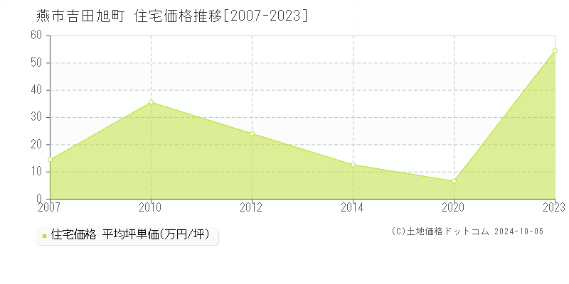 吉田旭町(燕市)の住宅価格推移グラフ(坪単価)[2007-2023年]