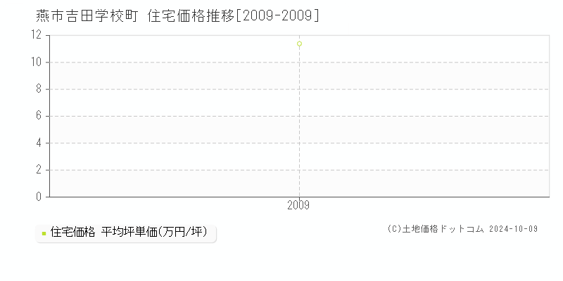 吉田学校町(燕市)の住宅価格推移グラフ(坪単価)[2009-2009年]