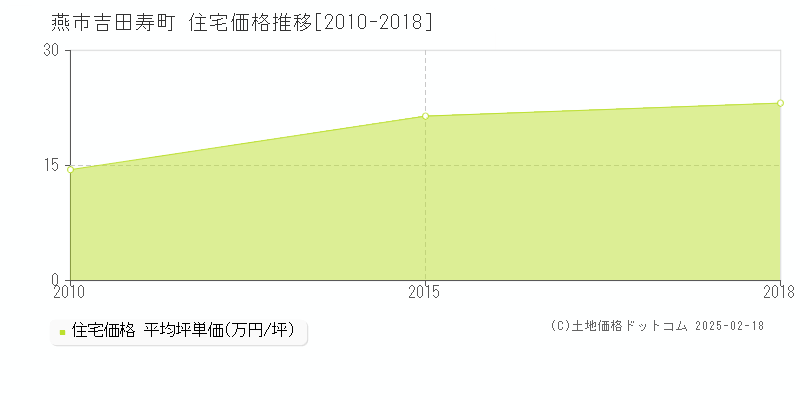 吉田寿町(燕市)の住宅価格推移グラフ(坪単価)[2010-2018年]