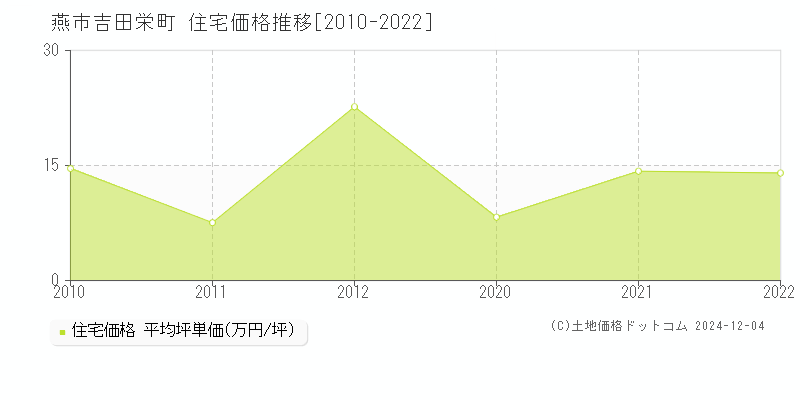 吉田栄町(燕市)の住宅価格推移グラフ(坪単価)[2010-2022年]